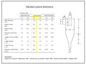 Standard cyclone dimensions